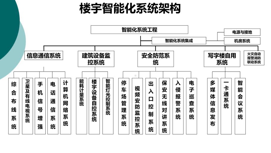 办公楼5A系统智能化设计书与楼宇设备自控系统服务解析