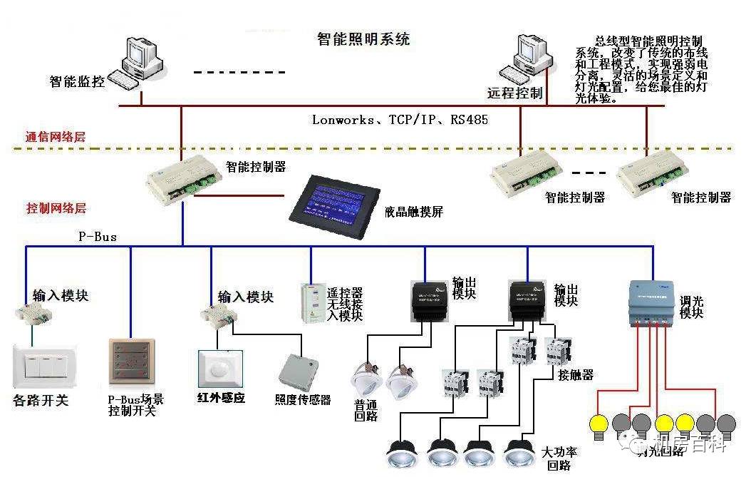 楼宇自控与智能照明 别再傻傻分不清楚！